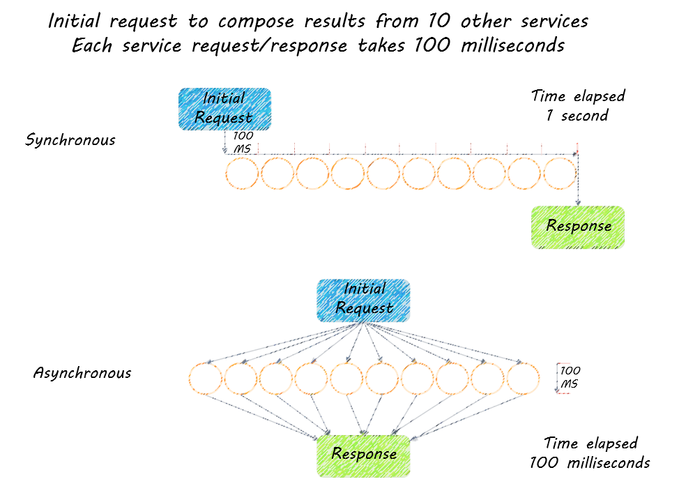 Reactive Microservices: Asynchronous VS Synchronous | @lightbend